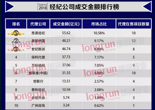 恭賀我司榮膺太原市經紀公(gōng)司前十名(míng)